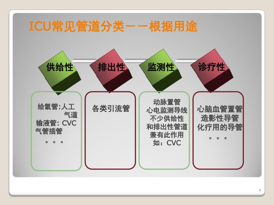 ICU常见管道文档资料_第4页