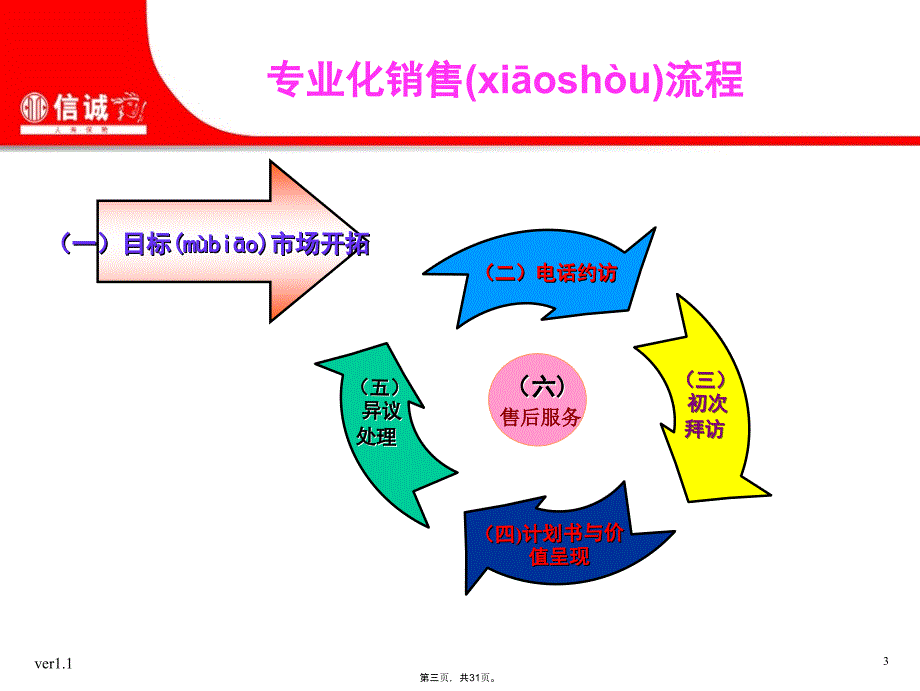 团险专业化销售流程资料讲解_第3页