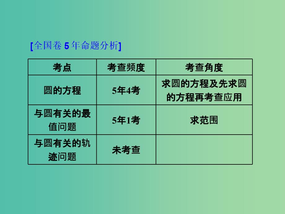 高考数学一轮复习第十三单元直线与圆高考研究课二圆的方程命题3角度--求方程算最值定轨迹课件理.ppt_第2页