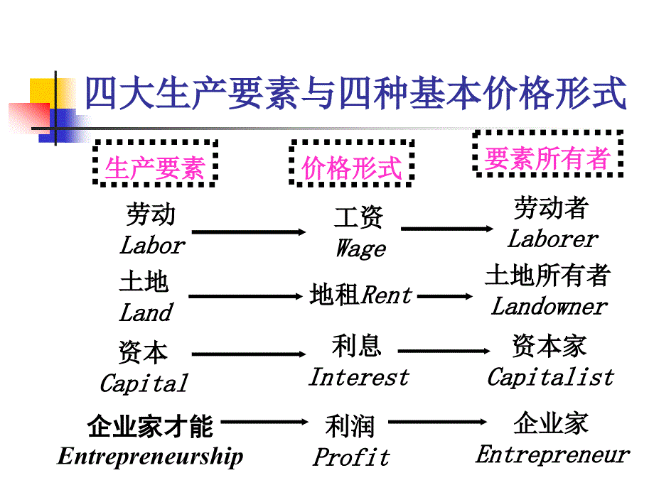 第七章分配理论_第2页