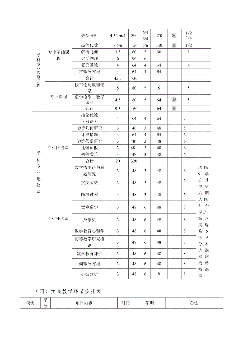 数学与应用数学数学教育方向培养方案_第4页