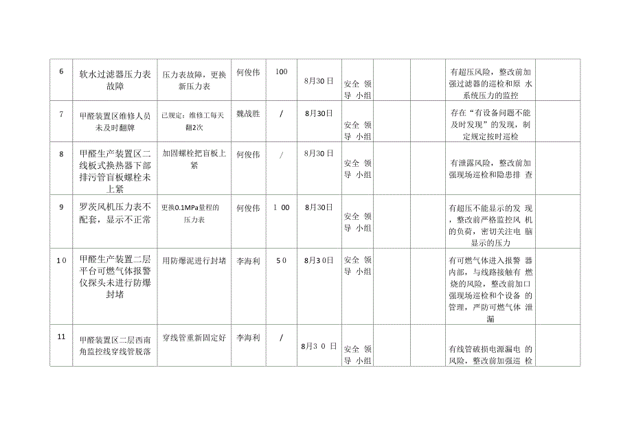 隐患整改五到位台账_第2页