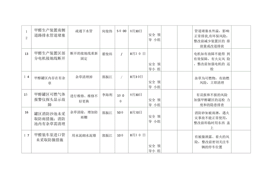 隐患整改五到位台账_第3页