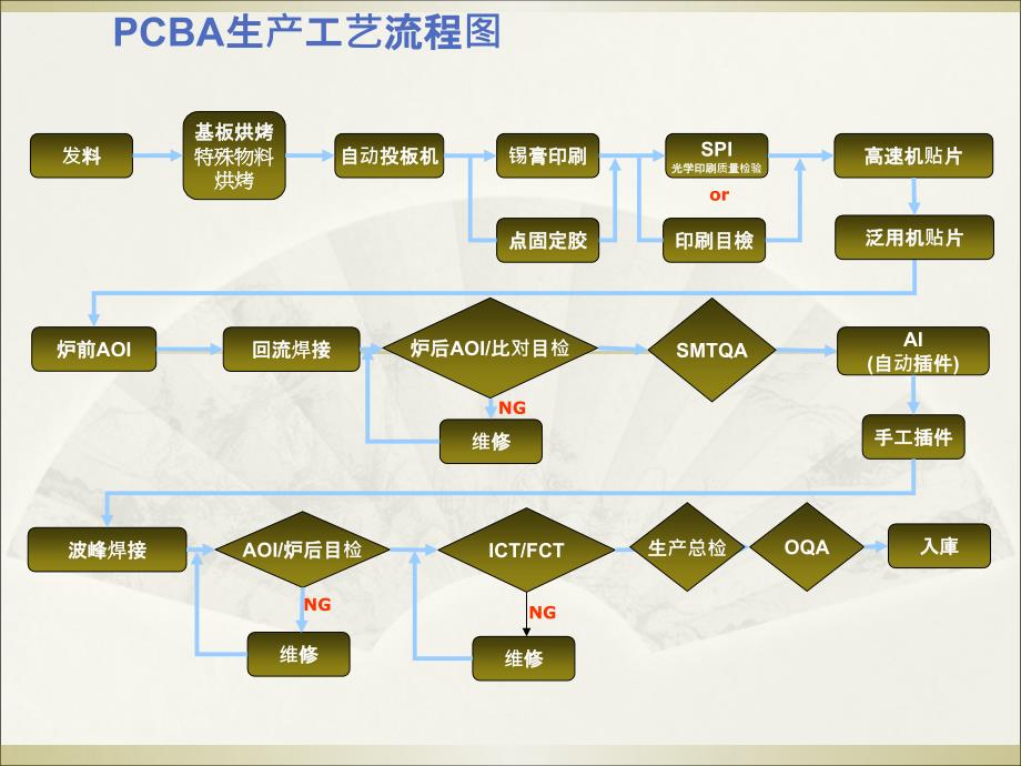 PCBA工艺介绍完整版_第2页