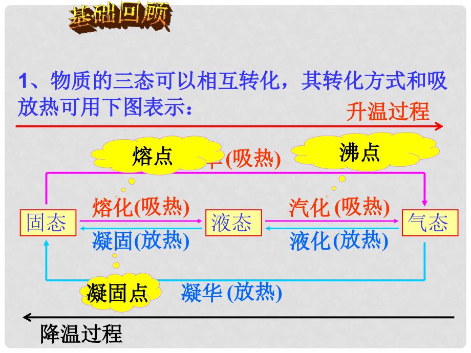 九年级科学中考总复习 第15课物态变化课件浙江版_第3页