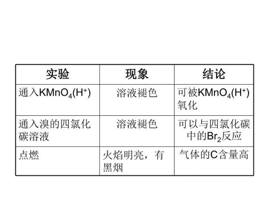 人教版化学必修二32来自石油和煤的两种基本化工原料课件共40张PPT_第3页