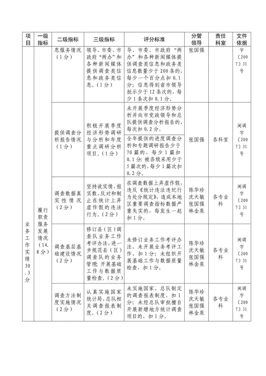 高定价国家统计局莆田调查队绩效管理指标考核体系_第5页