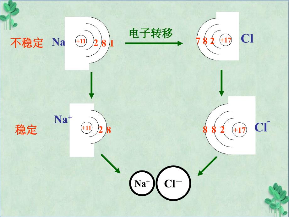 《离子键、金属键》ppt课件_第2页