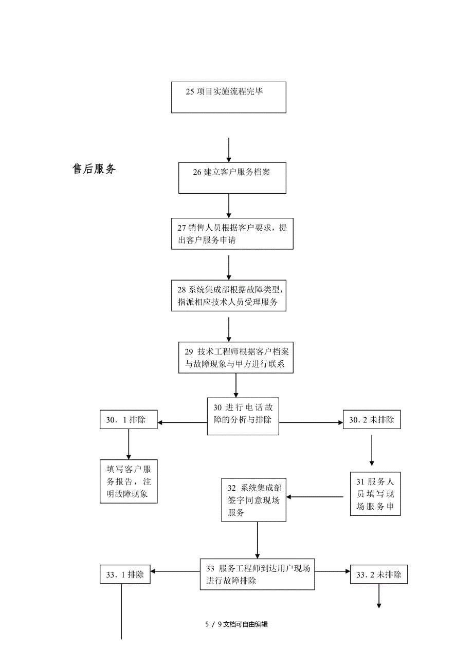 系统集成项目工作流程及管理_第5页