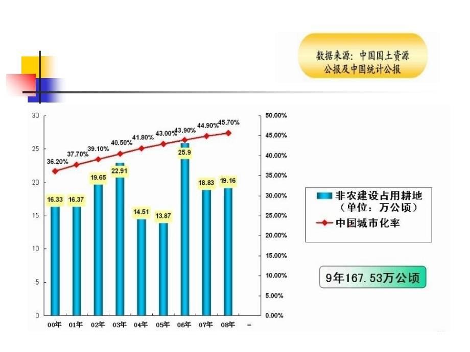 土地整理与复垦》课件_第5页