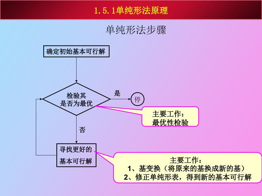 物流运筹学单纯形法_第4页