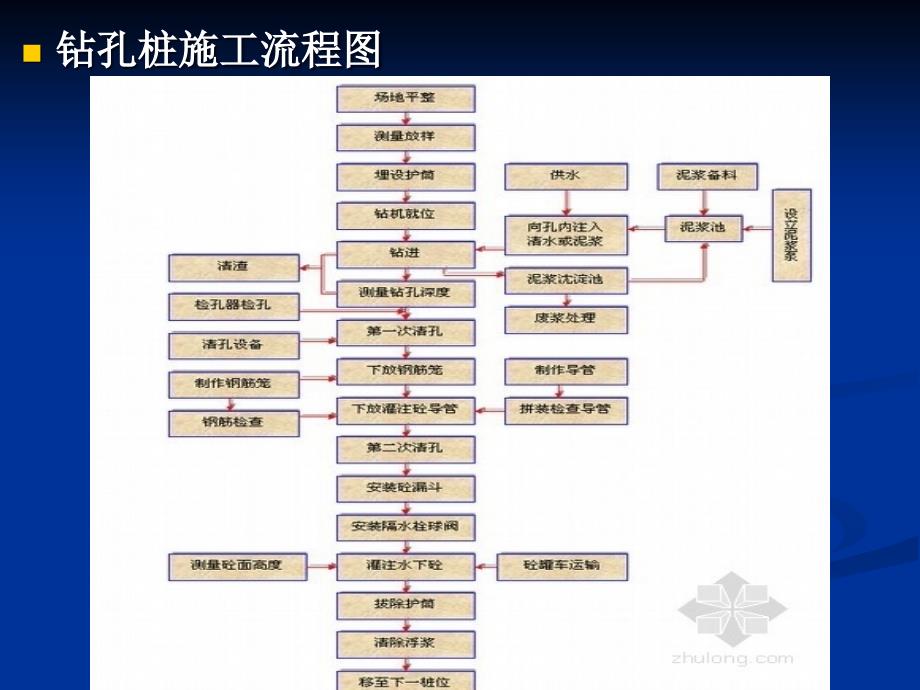 钻孔灌注桩PPT教学提纲课件_第2页