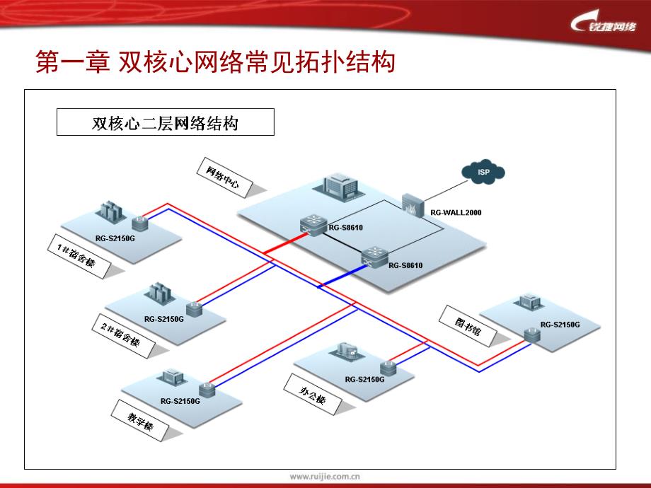 双核心校园网建设规范与思路-锐捷网络-网络解决方课件_第4页