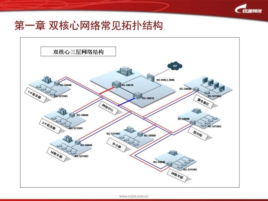 双核心校园网建设规范与思路-锐捷网络-网络解决方课件_第5页