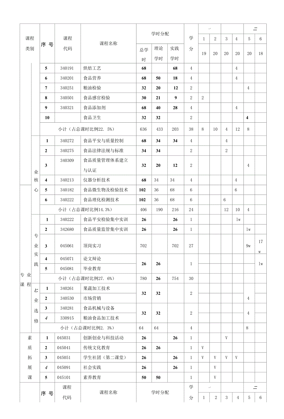 食品质量与安全专业人才培养方案(高职).docx_第2页