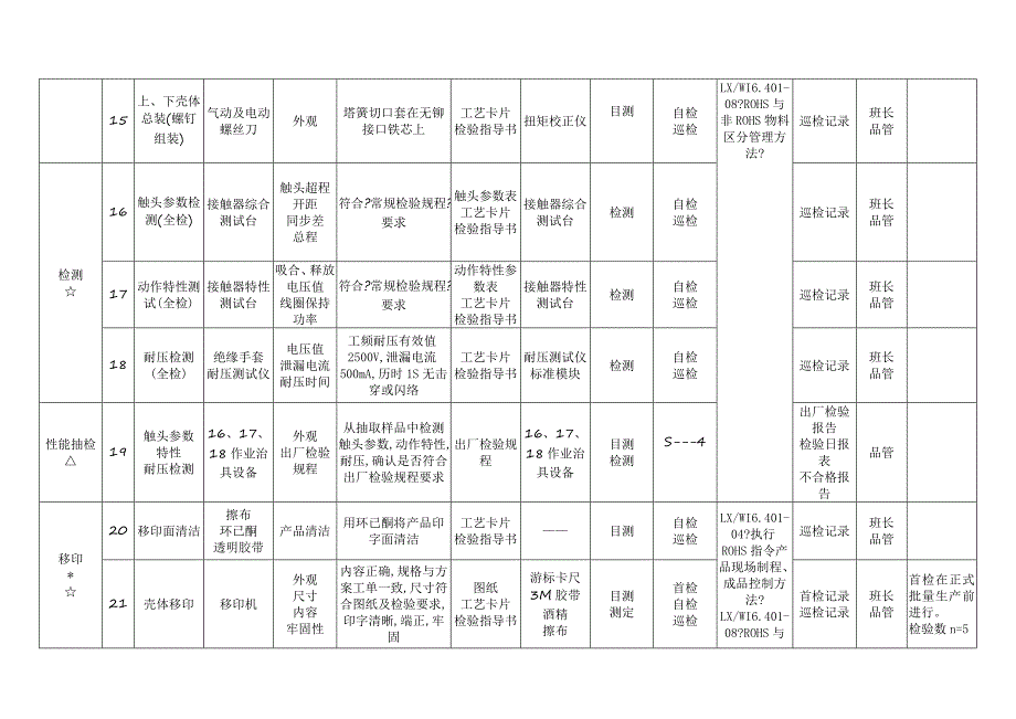 NDC10995HSF过程管理计划QC工程图_第3页