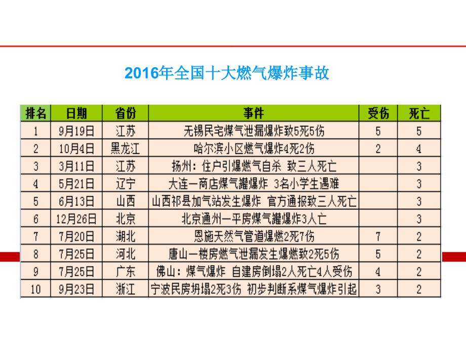 天燃气安全经验分享系列1-(2016典型燃气事故案例安全经验分享)推荐课件_第3页