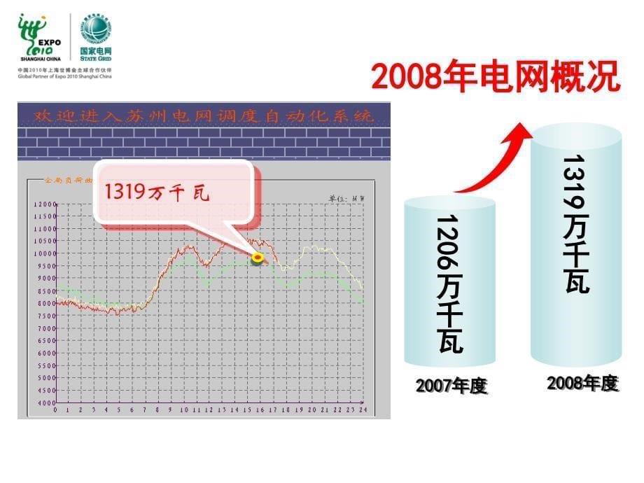 苏州电网运行概况PPT课件_第5页