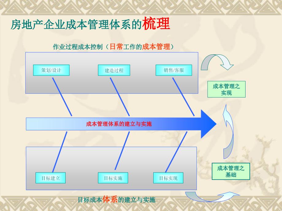 房地产开发成本控制存在的问题与对策讲义_第2页