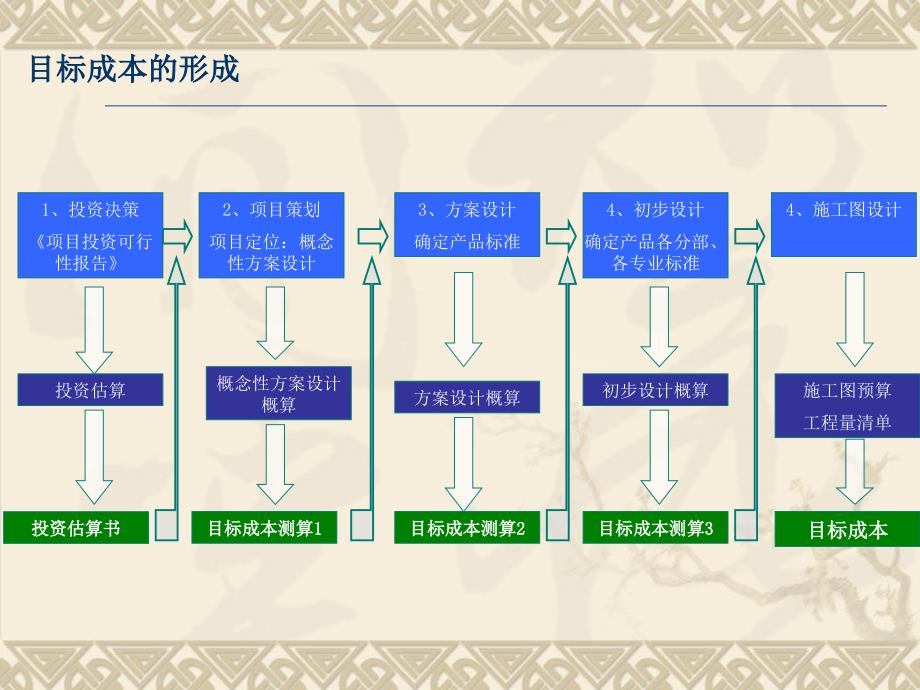 房地产开发成本控制存在的问题与对策讲义_第3页