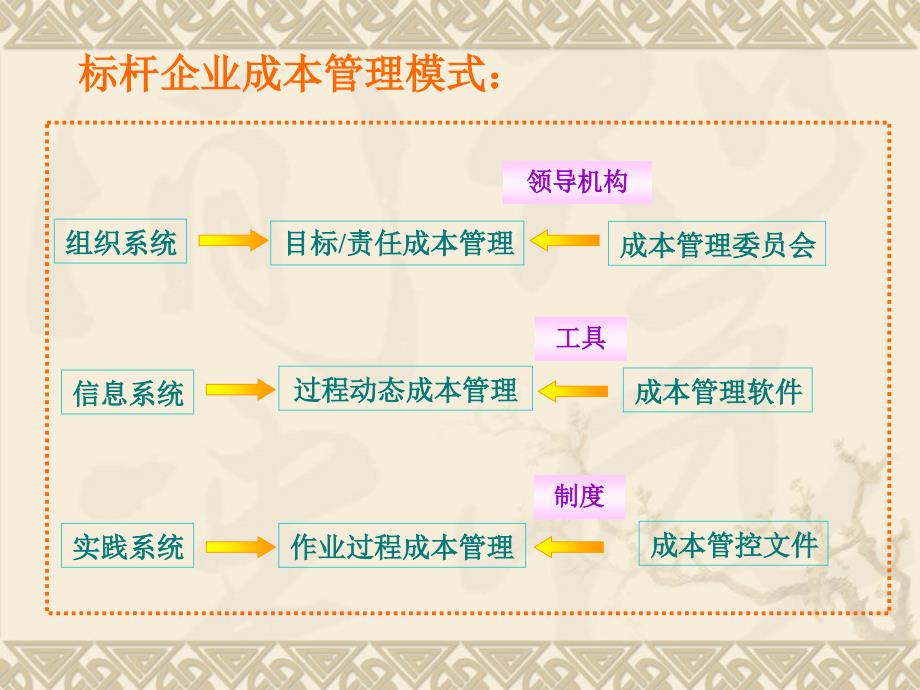 房地产开发成本控制存在的问题与对策讲义_第4页