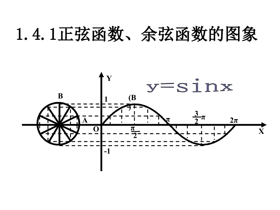 141正、余弦函数的图象（gkk)_第1页