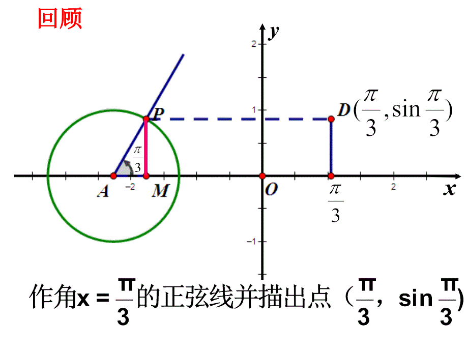 141正、余弦函数的图象（gkk)_第3页