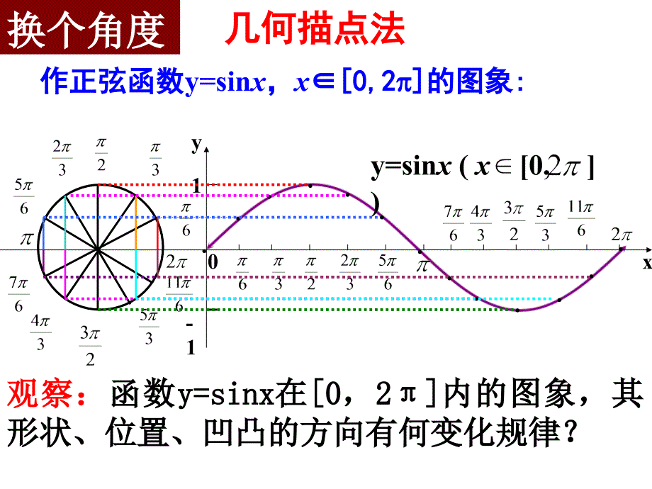 141正、余弦函数的图象（gkk)_第4页