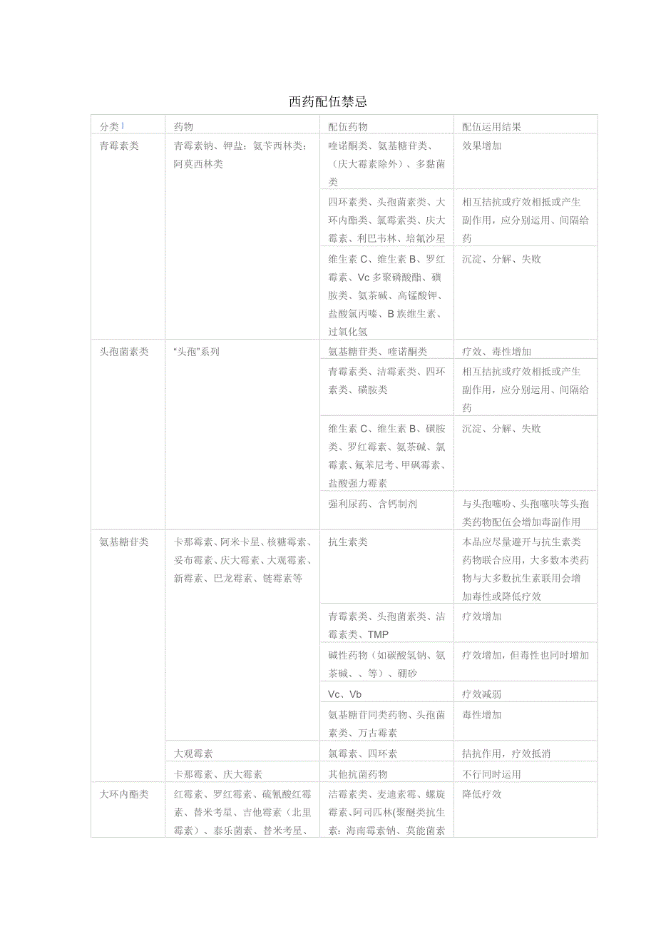 药物配伍禁忌一览表_第1页