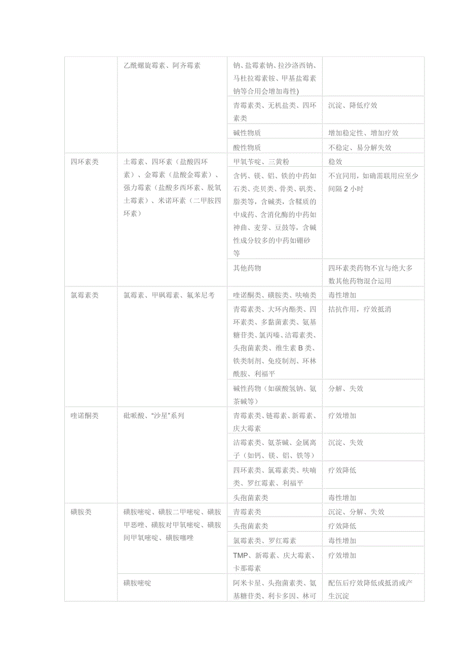 药物配伍禁忌一览表_第2页