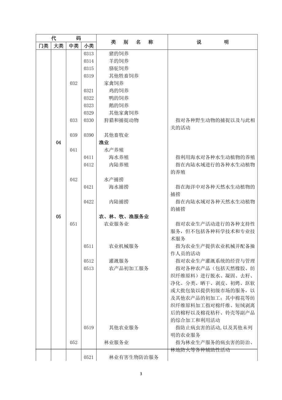 行业代码明细表_第3页