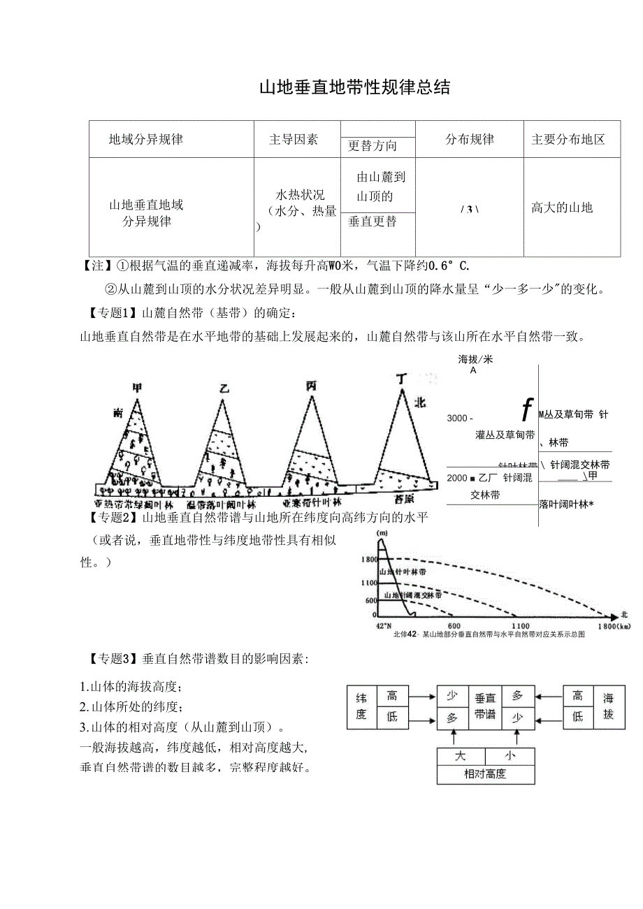 山地垂直地带性规律总结_第1页