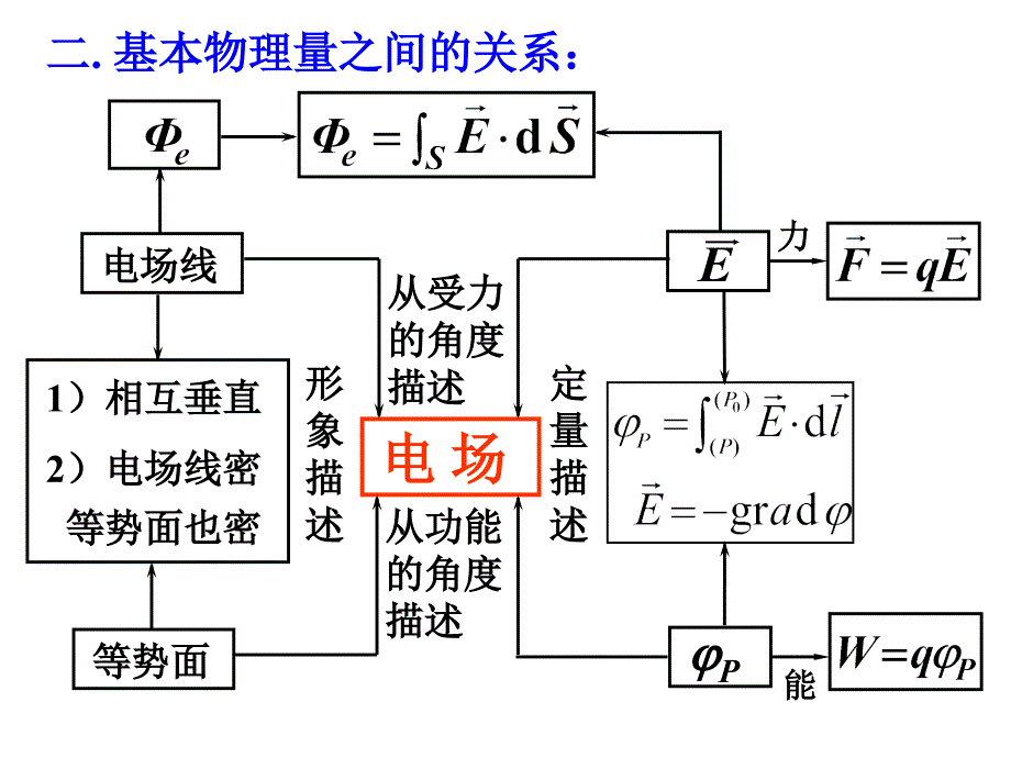 电032真空中静电场小结提纲_第2页