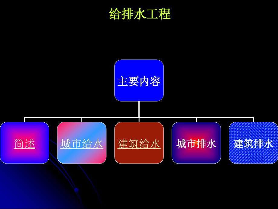 给水排水工程课件_第1页