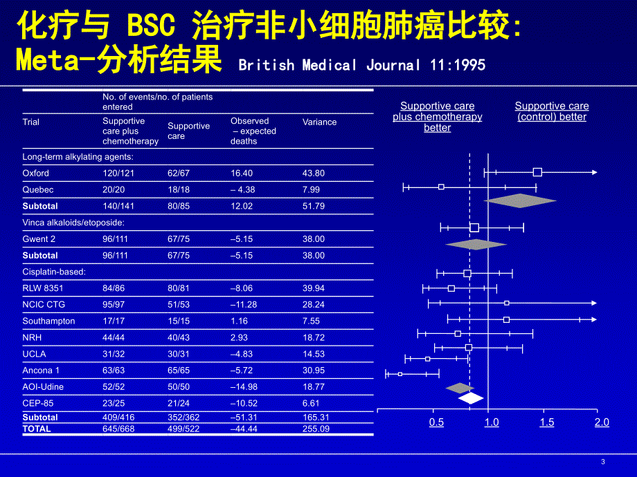 非小细胞肺癌化疗现状教学课件_第3页