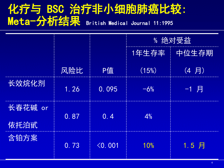 非小细胞肺癌化疗现状教学课件_第4页