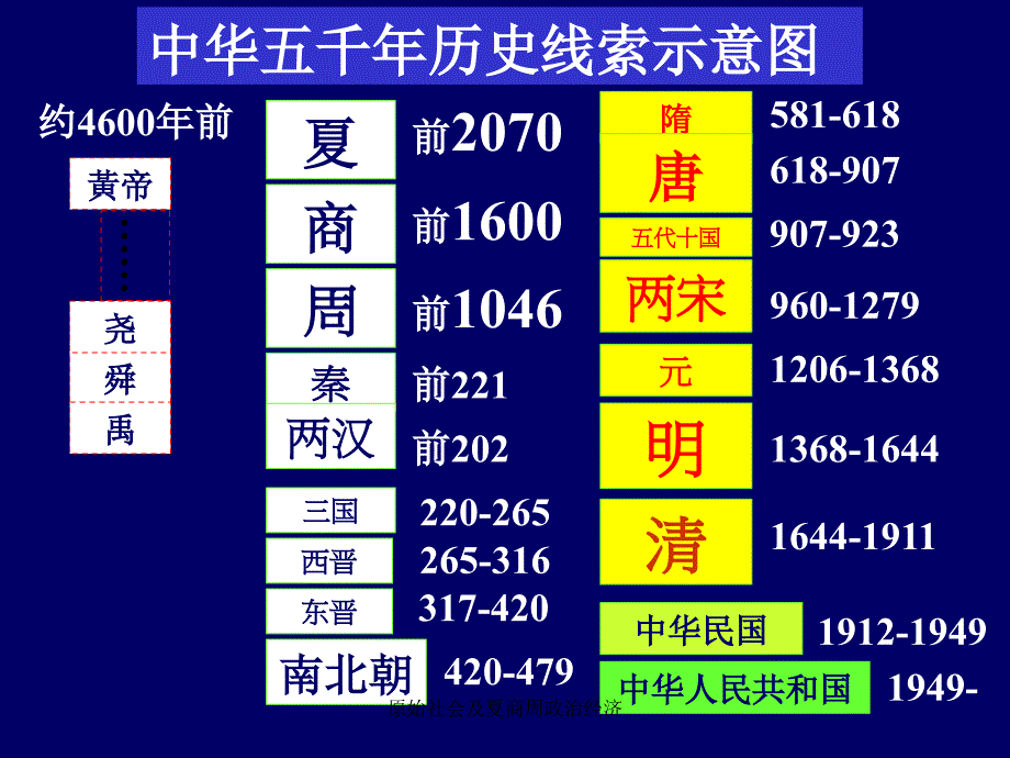 原始社会及夏商周政治经济课件_第4页