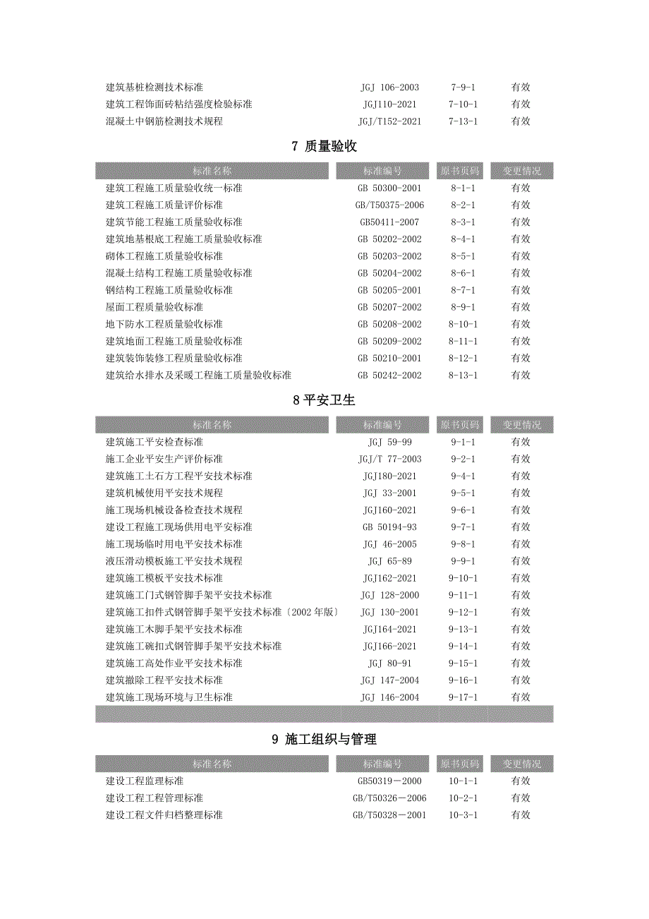 最新版《现行建筑施工规范大全》目录_第3页