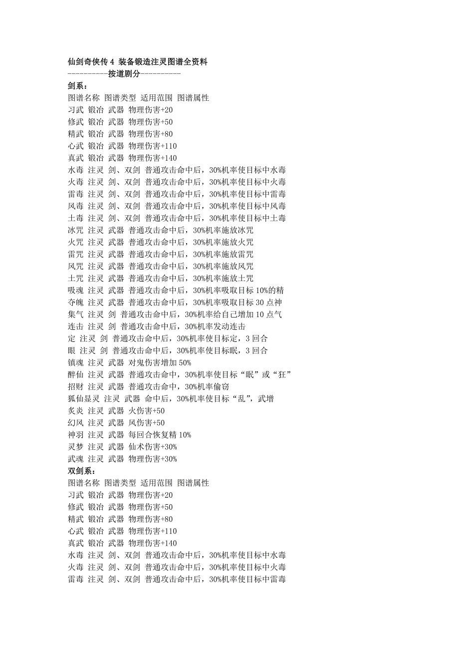 仙剑奇侠传四装备锻造注灵图谱全资料_第1页