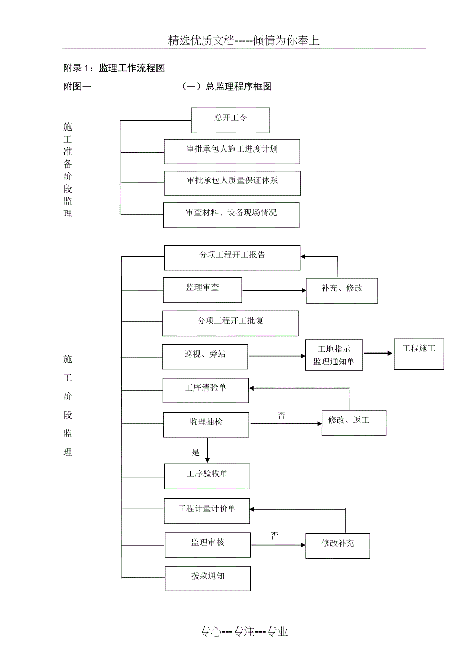 监理工作流程图全套_第1页