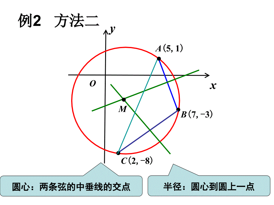 圆的一般方程用ppt课件_第4页