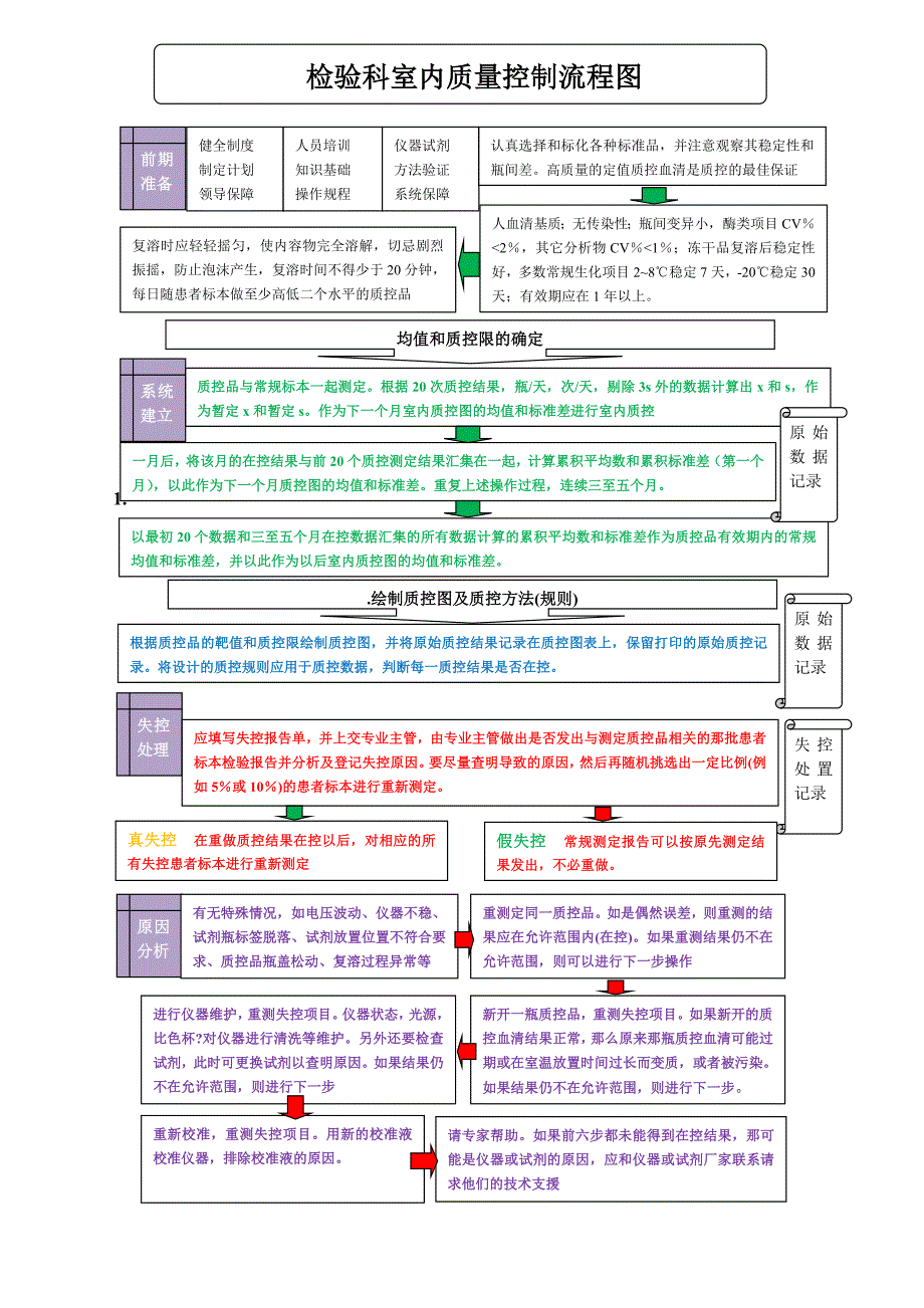 检验科室内质量控制流程图3.doc_第1页