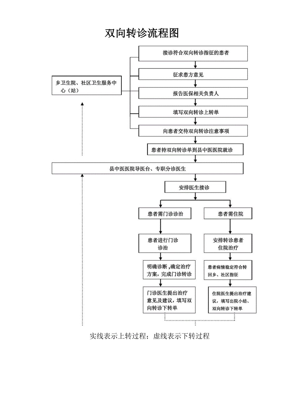 医院双向转诊制度及工作流程_第3页