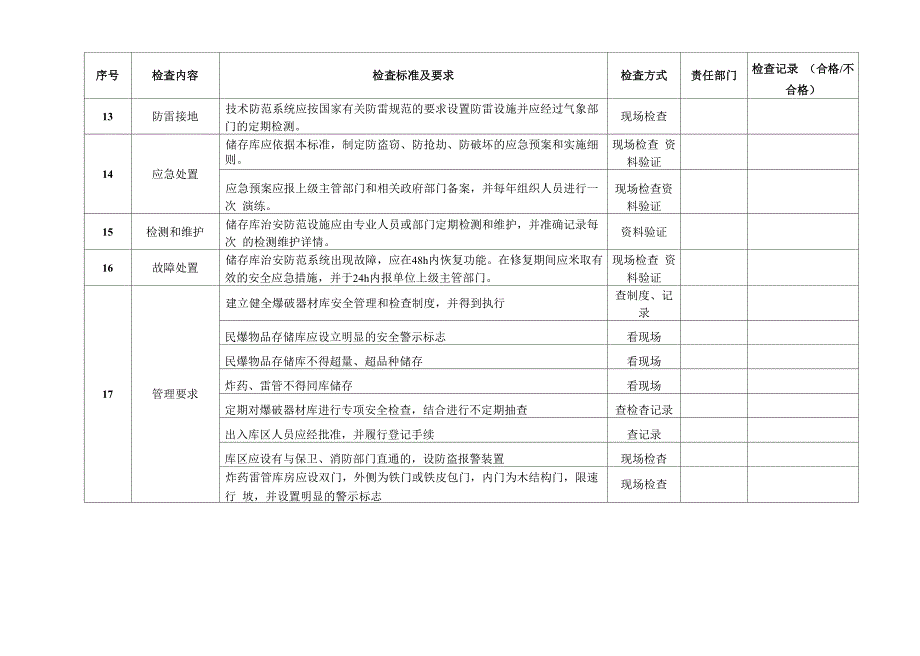 民爆物品存储库安全检查表完整_第4页