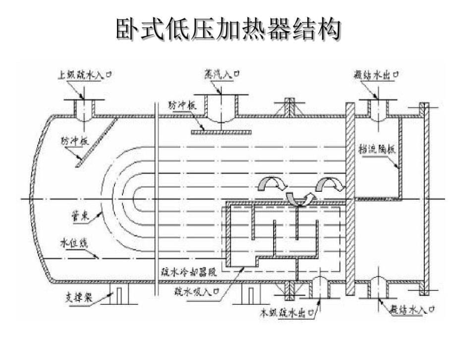 高低压加热器的运行调整和常见故障处理27页PPT课件_第5页