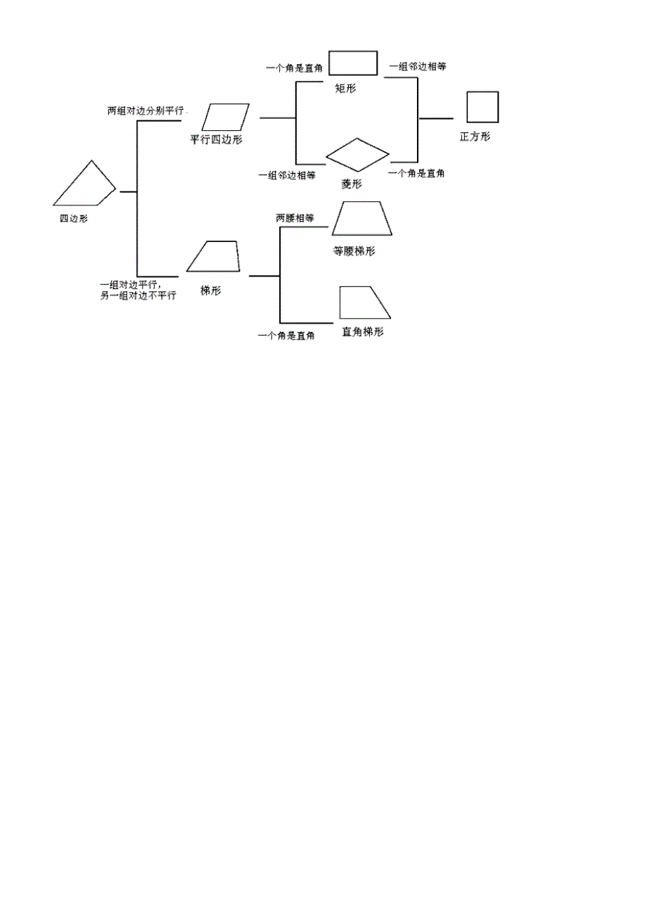 2023年初中四边形知识点总结_第2页