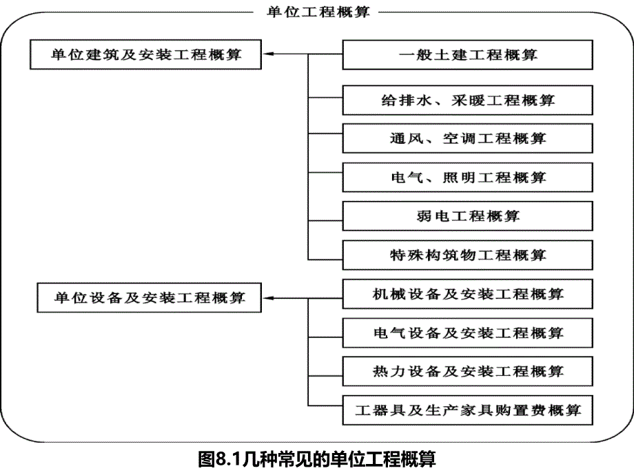 单位工程概算_第2页