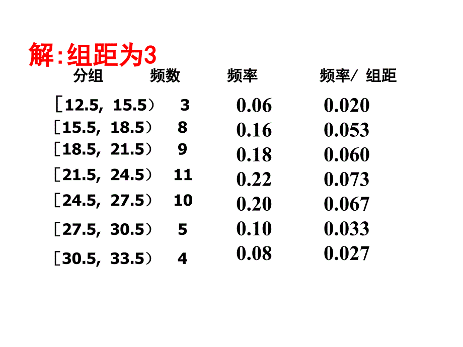 ti 用样本的频率分布估计总体分布习题课_第4页