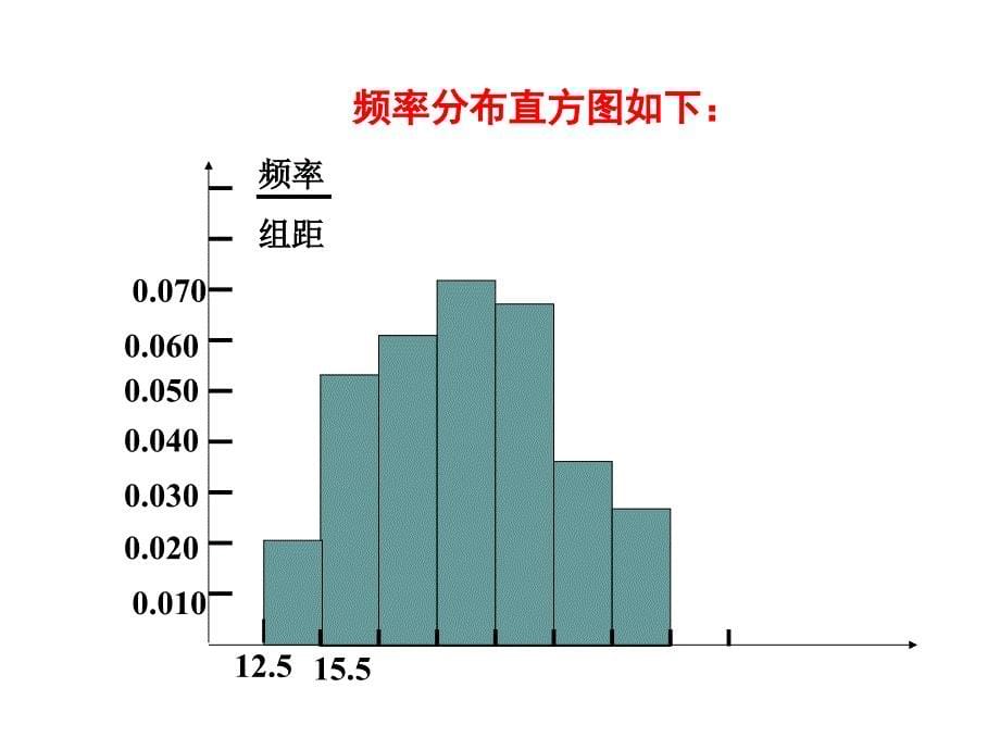 ti 用样本的频率分布估计总体分布习题课_第5页