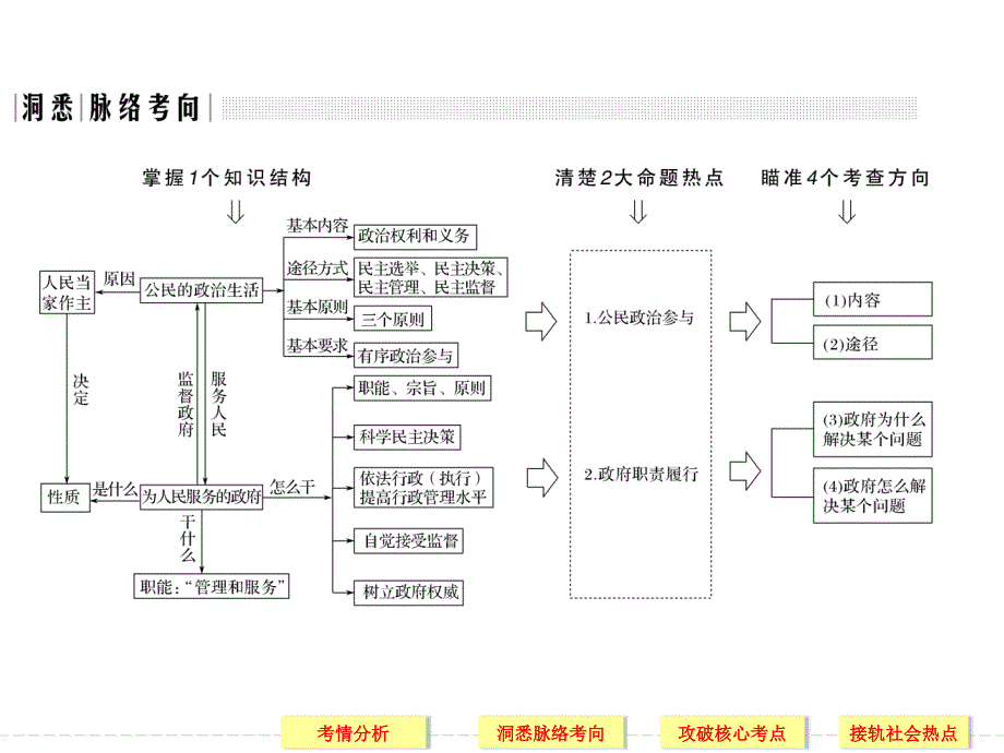 专题五我国的公民与政府2_第3页